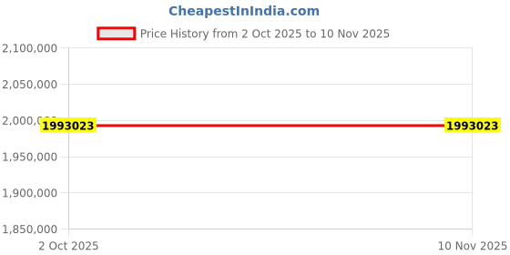 moglix.com ZKL 360x540x180mm Spherical Roller Bearing, 24072EK30W33MH C3 NF (Pack of 5) zkl Price History Graph from 2 Oct 2025 to 9 Nov 2025