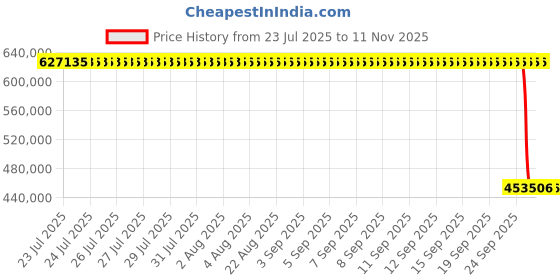 moglix.com ZKL 360x540x180mm Spherical Roller Bearing, 24072EK30W33MH NF zkl Price History Graph from 23 Jul 2025 to 11 Nov 2025