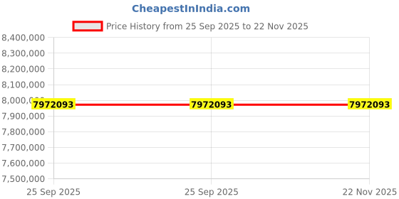 moglix.com ZKL 360x540x180mm Spherical Roller Bearing, 24072EK30W33MH NF (Pack of 20) zkl Price History Graph from 25 Sep 2025 to 22 Nov 2025