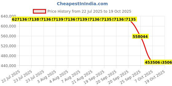 moglix.com ZKL 360x540x180mm Spherical Roller Bearing, 24072EW33MH NF zkl Price History Graph from 22 Jul 2025 to 18 Oct 2025