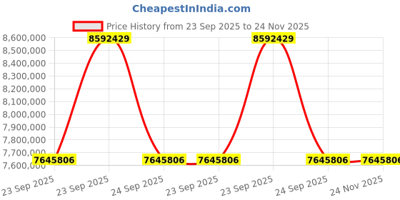 moglix.com ZKL 360x600x192mm Spherical Roller Bearing, 23172EKW33MH C3 NF (Pack of 20) zkl Price History Graph from 23 Sep 2025 to 23 Nov 2025