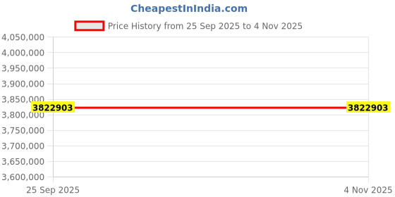 moglix.com ZKL 360x600x192mm Spherical Roller Bearing, 23172EKW33MH NF (Pack of 10) zkl Price History Graph from 25 Sep 2025 to 4 Nov 2025