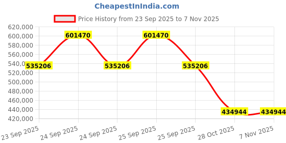 moglix.com ZKL 360x600x192mm Spherical Roller Bearing, 23172EW33MH NF zkl Price History Graph from 23 Sep 2025 to 6 Nov 2025