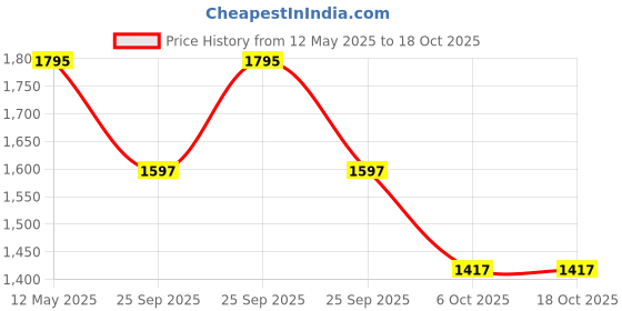 moglix.com ZKL 36.512x76.2x29.37mm Inch Series Single Row Tapered Roller Bearing, HM89449/89410 zkl Price History Graph from 12 May 2025 to 18 Oct 2025