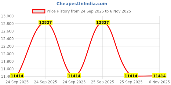 moglix.com ZKL 36.512x76.2x29.37mm Inch Series Single Row Tapered Roller Bearing, HM89449/89410 (Pack of 10) zkl Price History Graph from 24 Sep 2025 to 6 Nov 2025
