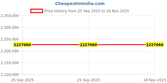moglix.com ZKL 380x520x106mm Spherical Roller Bearing, 23976EKW33MH C3 NF (Pack of 10) zkl Price History Graph from 25 Sep 2025 to 17 Nov 2025