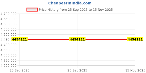 moglix.com ZKL 380x520x106mm Spherical Roller Bearing, 23976EKW33MH C3 NF (Pack of 20) zkl Price History Graph from 25 Sep 2025 to 15 Nov 2025