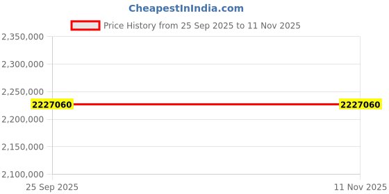 moglix.com ZKL 380x520x106mm Spherical Roller Bearing, 23976EW33MH C3 NF (Pack of 10) zkl Price History Graph from 25 Sep 2025 to 11 Nov 2025