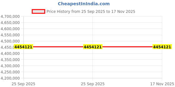 moglix.com ZKL 380x520x106mm Spherical Roller Bearing, 23976EW33MH C3 NF (Pack of 20) zkl Price History Graph from 25 Sep 2025 to 16 Nov 2025