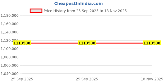moglix.com ZKL 380x520x106mm Spherical Roller Bearing, 23976EW33MH C3 NF (Pack of 5) zkl Price History Graph from 25 Sep 2025 to 17 Nov 2025