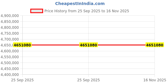 moglix.com ZKL 380x560x135mm Spherical Roller Bearing, 23076EKW33MH C3 NF (Pack of 20) zkl Price History Graph from 25 Sep 2025 to 16 Nov 2025