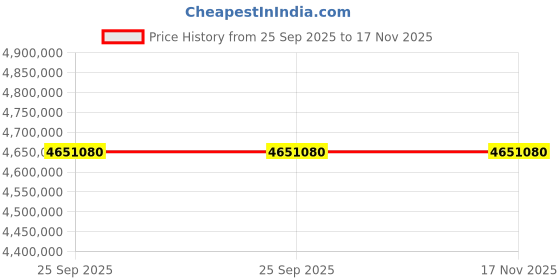moglix.com ZKL 380x560x135mm Spherical Roller Bearing, 23076EKW33MH NF (Pack of 20) zkl Price History Graph from 25 Sep 2025 to 17 Nov 2025