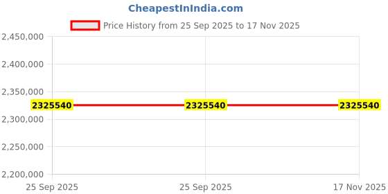 moglix.com ZKL 380x560x135mm Spherical Roller Bearing, 23076EW33MH C3 NF (Pack of 10) zkl Price History Graph from 25 Sep 2025 to 17 Nov 2025