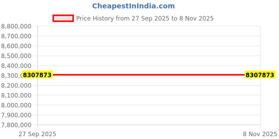moglix.com ZKL 380x560x180mm Spherical Roller Bearing, 24076EK30W33MH C3 NF (Pack of 20) zkl Price History Graph from 27 Sep 2025 to 7 Nov 2025