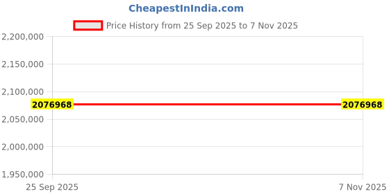 moglix.com ZKL 380x560x180mm Spherical Roller Bearing, 24076EK30W33MH C3 NF (Pack of 5) zkl Price History Graph from 25 Sep 2025 to 6 Nov 2025
