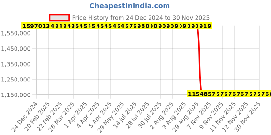 moglix.com ZKL 380x620x194mm Single Row Cylindrical Roller Bearing, NU3176MA NF zkl Price History Graph from 24 Dec 2024 to 29 Nov 2025