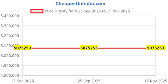 moglix.com ZKL 380x620x194mm Single Row Cylindrical Roller Bearing, NU3176MA NF (Pack of 5) zkl Price History Graph from 25 Sep 2025 to 15 Nov 2025