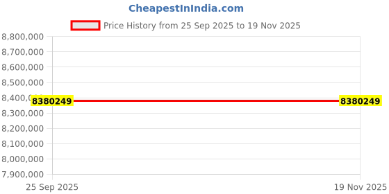 moglix.com ZKL 380x620x194mm Spherical Roller Bearing, 23176EKW33MH C3 NF (Pack of 20) zkl Price History Graph from 25 Sep 2025 to 18 Nov 2025