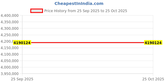 moglix.com ZKL 380x620x194mm Spherical Roller Bearing, 23176EKW33MH NF (Pack of 10) zkl Price History Graph from 25 Sep 2025 to 24 Oct 2025
