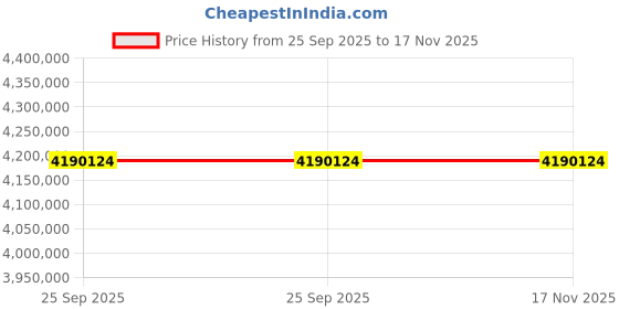 moglix.com ZKL 380x620x194mm Spherical Roller Bearing, 23176EW33MH C3 NF (Pack of 10) zkl Price History Graph from 25 Sep 2025 to 17 Nov 2025