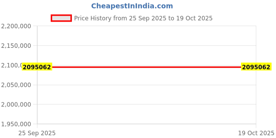 moglix.com ZKL 380x620x194mm Spherical Roller Bearing, 23176EW33MH C3 NF (Pack of 5) zkl Price History Graph from 25 Sep 2025 to 17 Oct 2025