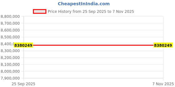 moglix.com ZKL 380x620x194mm Spherical Roller Bearing, 23176EW33MH NF (Pack of 20) zkl Price History Graph from 25 Sep 2025 to 6 Nov 2025