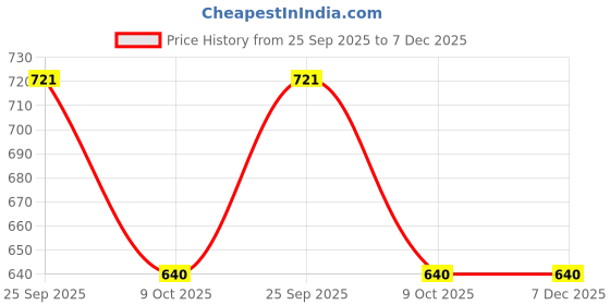 moglix.com ZKL 38.1x65.088x18.034mm Inch Series Single Row Tapered Roller Bearing, LM29748/LM29710 zkl Price History Graph from 25 Sep 2025 to 7 Dec 2025