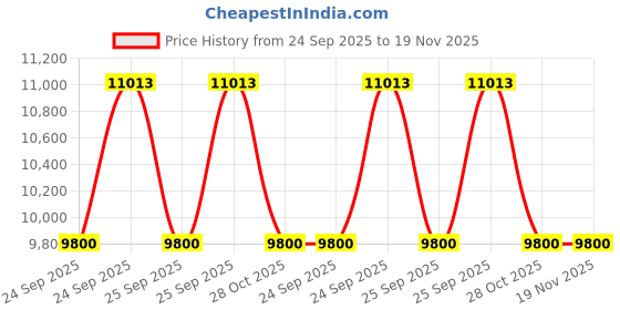 moglix.com ZKL 38.1x65.088x18.034mm Inch Series Single Row Tapered Roller Bearing, LM29749/29711 (Pack of 20) zkl Price History Graph from 24 Sep 2025 to 19 Nov 2025