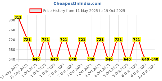 moglix.com ZKL 38.1x65.088x18.034mm Inch Series Single Row Tapered Roller Bearing, LM29749/LM29710 zkl Price History Graph from 11 May 2025 to 18 Oct 2025