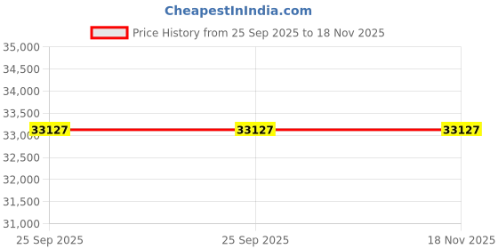 moglix.com ZKL 38.1x88.5x26.988mm Inch Series Single Row Tapered Roller Bearing, 418/414 (Pack of 20) zkl Price History Graph from 25 Sep 2025 to 17 Nov 2025