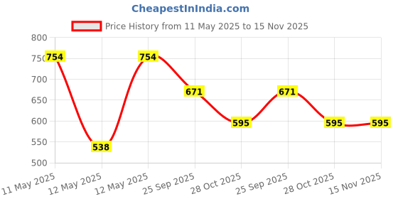 moglix.com ZKL 38x63x17mm Inch Series Single Row Tapered Roller Bearing, JL69349/JL69310 zkl Price History Graph from 11 May 2025 to 15 Nov 2025