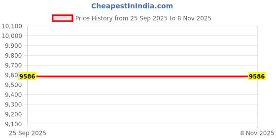 moglix.com ZKL 38x63x17mm Inch Series Single Row Tapered Roller Bearing, JL69349/JL69310 (Pack of 20) zkl Price History Graph from 25 Sep 2025 to 7 Nov 2025