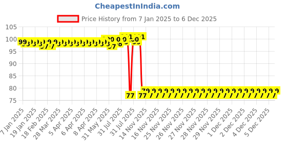 moglix.com ZKL 3x10x4mm Single Row Deep Groove Ball Bearing, 623 zkl Price History Graph from 7 Jan 2025 to 5 Dec 2025