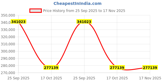 moglix.com ZKL 400x540x106mm Spherical Roller Bearing, 23980EKW33MH NF zkl Price History Graph from 25 Sep 2025 to 16 Nov 2025