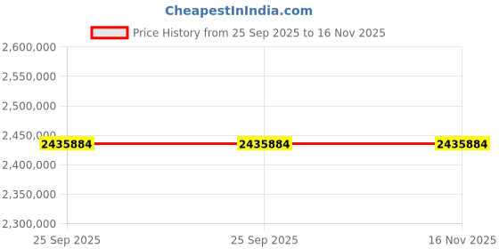 moglix.com ZKL 400x540x106mm Spherical Roller Bearing, 23980EKW33MH NF (Pack of 10) zkl Price History Graph from 25 Sep 2025 to 16 Nov 2025