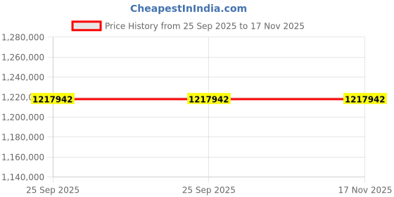 moglix.com ZKL 400x540x106mm Spherical Roller Bearing, 23980EKW33MH NF (Pack of 5) zkl Price History Graph from 25 Sep 2025 to 17 Nov 2025