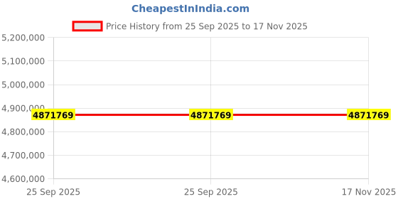 moglix.com ZKL 400x540x106mm Spherical Roller Bearing, 23980EW33MH C3 NF (Pack of 20) zkl Price History Graph from 25 Sep 2025 to 17 Nov 2025