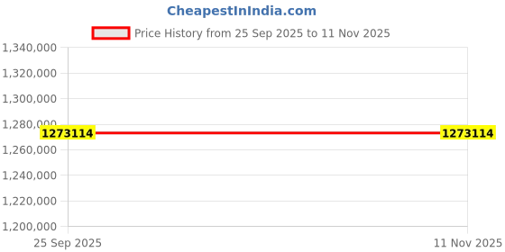 moglix.com ZKL 400x540x106mm Spherical Roller Bearing, 23980EW33MH (Pack of 5) zkl Price History Graph from 25 Sep 2025 to 10 Nov 2025