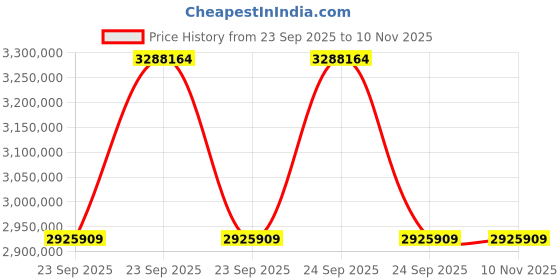 moglix.com ZKL 400x600x148mm Spherical Roller Bearing, 23080EW33MH C3 NF (Pack of 10) zkl Price History Graph from 23 Sep 2025 to 10 Nov 2025