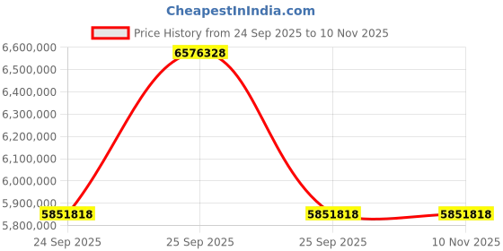 moglix.com ZKL 400x600x148mm Spherical Roller Bearing, 23080EW33MH C3 NF (Pack of 20) zkl Price History Graph from 24 Sep 2025 to 7 Nov 2025