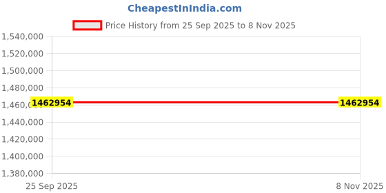 moglix.com ZKL 400x600x148mm Spherical Roller Bearing, 23080EW33MH NF (Pack of 5) zkl Price History Graph from 25 Sep 2025 to 8 Nov 2025