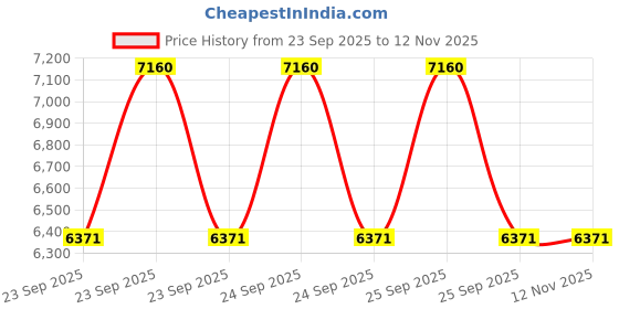moglix.com ZKL 40.988x67.975x17.5mm Inch Series Single Row Tapered Roller Bearing, LM300849/300811 (Pack of 10) zkl Price History Graph from 23 Sep 2025 to 11 Nov 2025