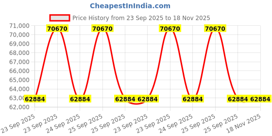 moglix.com ZKL 40x110x27mm Single Row Cylindrical Roller Bearing, NJ408 C3 (Pack of 20) zkl Price History Graph from 23 Sep 2025 to 17 Nov 2025