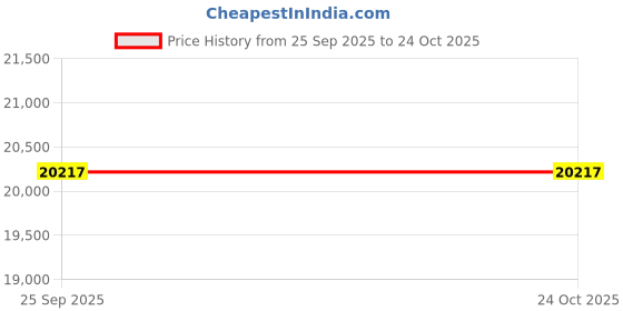 moglix.com ZKL 40x110x27mm Single Row Cylindrical Roller Bearing, NJ408M C3 (Pack of 5) zkl Price History Graph from 25 Sep 2025 to 23 Oct 2025