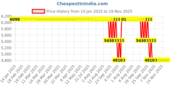 moglix.com ZKL 40x110x27mm Single Row Cylindrical Roller Bearing, NU408M C3 zkl Price History Graph from 14 Jan 2025 to 19 Nov 2025