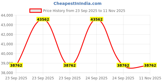 moglix.com ZKL 40x110x27mm Single Row Cylindrical Roller Bearing, NU408M C3 (Pack of 10) zkl Price History Graph from 23 Sep 2025 to 10 Nov 2025