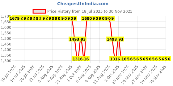 moglix.com ZKL 40x110x27mm Single Row Deep Groove Ball Bearing, 6408 C3 zkl Price History Graph from 18 Jul 2025 to 29 Nov 2025
