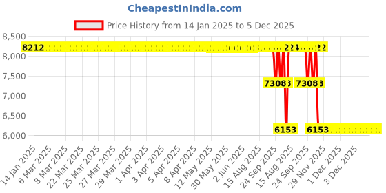 moglix.com ZKL 40x60x13mm Single Direction Thrust Ball Bearing, 51108A NF (Pack of 10) zkl Price History Graph from 14 Jan 2025 to 5 Dec 2025