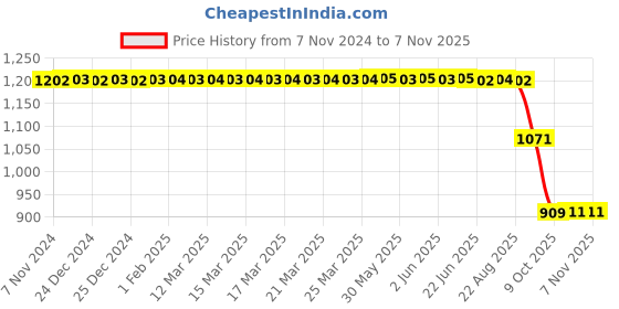 moglix.com ZKL 40x62x28mm Radial Spherical Plain Bearing, GE40ES zkl Price History Graph from 7 Nov 2024 to 7 Nov 2025