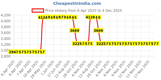 moglix.com ZKL 40x68x15mm Single Row Deep Groove Ball Bearing, 6008 C3 (Pack of 10) zkl Price History Graph from 6 Apr 2025 to 4 Dec 2025